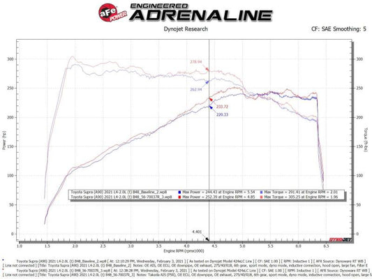 aFe Takeda Momentum Pro 5R Cold Air Intake System 2021 Toyota Supra L4 2.0L Turbo - 56-70037R