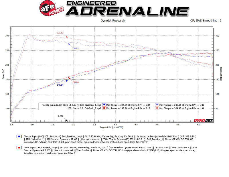 aFe POWER Takeda 2021 Toyota Supra 2.0L (t) 2.5in-3in 304 SS CB Exhaust w/ Black Tips - 49-36050-B