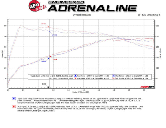 aFe POWER Takeda 2021 Toyota Supra 2.0L (t) 2.5in-3in 304 SS CB Exhaust w/ Black Tips - 49-36050-B