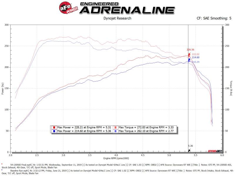 aFe Magnum FORCE Stage-2 Pro Dry S Cold Air Intake System 15-19 Volkswagen GTI (MKVII) L4-2.0L (t) - 54-13050D